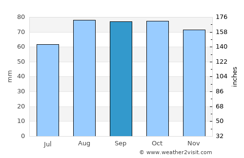 Oullins average rain in September