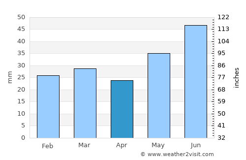 Oulu average rain in April