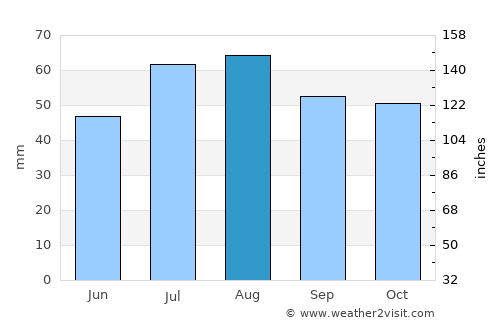 Oulu average rain in August