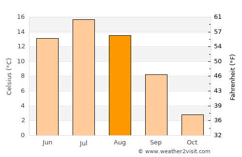 Oulu average temperature in August