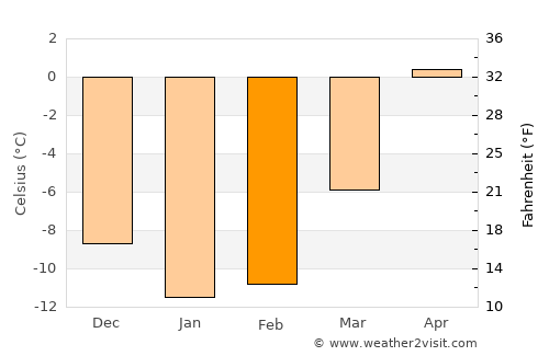 Oulu average temperature in February