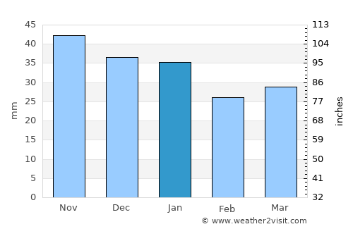 Oulu average rain in January