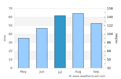 Oulu average rain in July