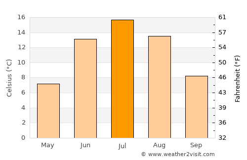 Oulu average temperature in July