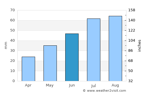 Oulu average rain in June