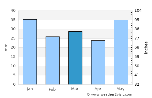 Oulu average rain in March