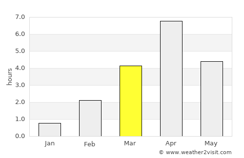 Oulu average rain in March