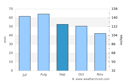 Oulu average rain in September
