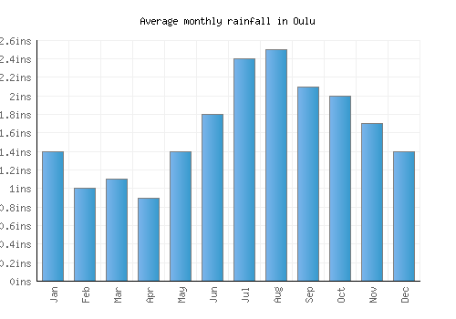 Oulu monthly rainfall chart (inches)