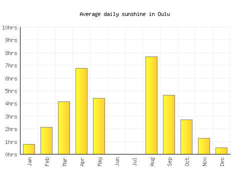 Oulu average daily sunshine chart