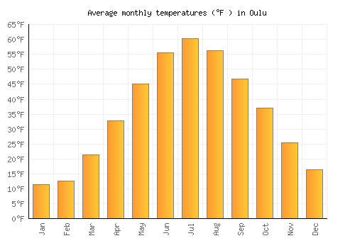 Oulu average temperature chart (Fahrenheit)