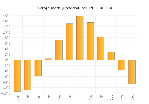 Oulu average temperature chart (Celsius)