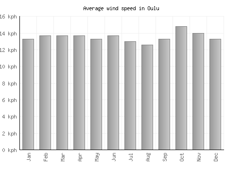 Oulu average winspeed by month (km/h)