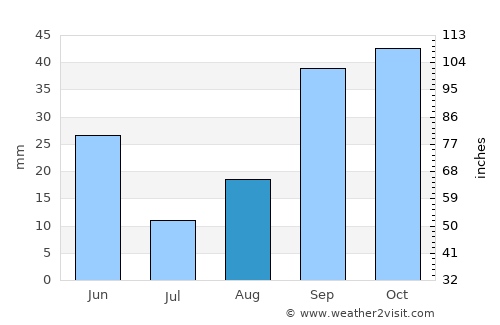 Oum el Bouaghi average rain in August