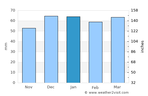 Oum el Bouaghi average rain in January