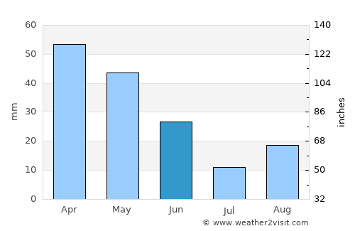 Oum el Bouaghi average rain in June
