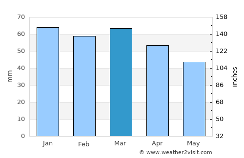 Oum el Bouaghi average rain in March
