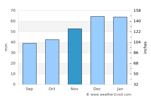Oum el Bouaghi average rain in November