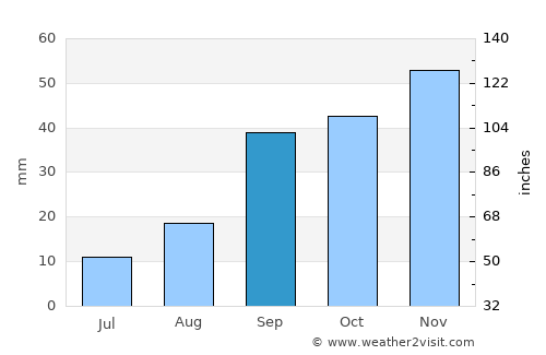 Oum el Bouaghi average rain in September