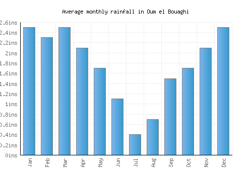 Oum el Bouaghi monthly rainfall chart (inches)