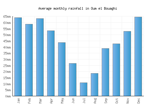 Oum el Bouaghi monthly rainfall chart (mm)