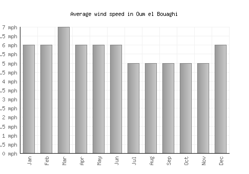 Oum el Bouaghi average winspeed by month (mph)