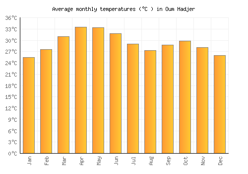 Oum Hadjer average temperature chart (Celsius)