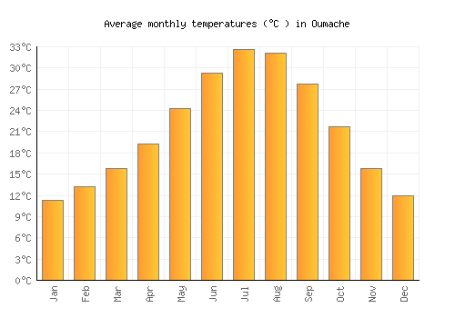 Oumache average temperature chart (Celsius)