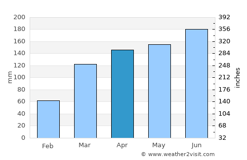 Oumé average rain in April