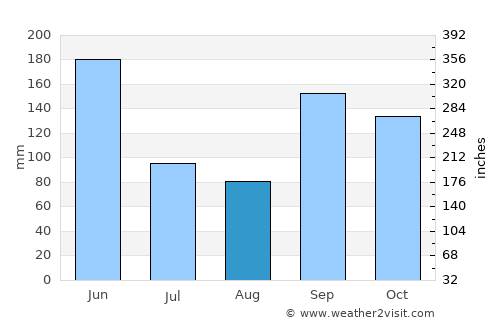 Oumé average rain in August