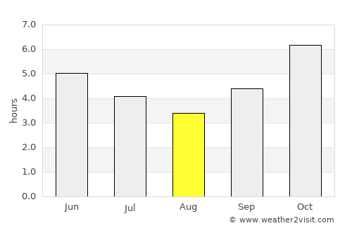 Oumé average rain in August