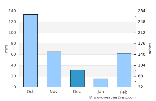 Oumé average rain in December