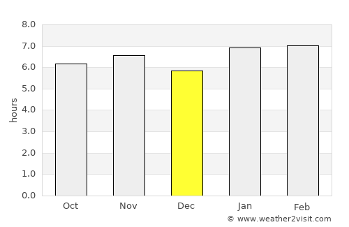 Oumé average rain in December