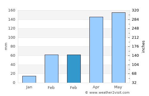 Oumé average rain in February
