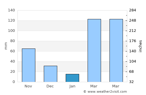 Oumé average rain in January