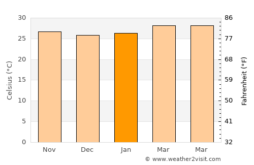 Oumé average temperature in January