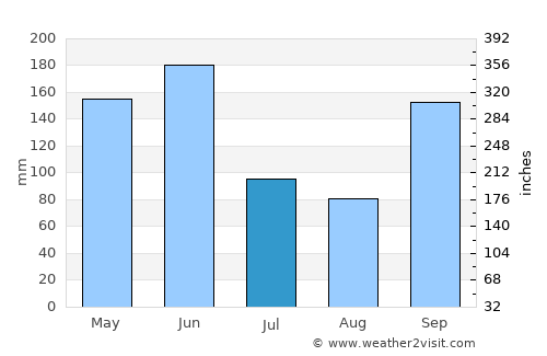 Oumé average rain in July