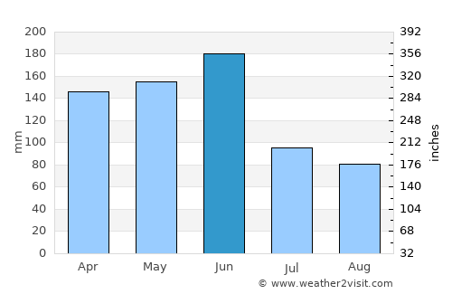 Oumé average rain in June