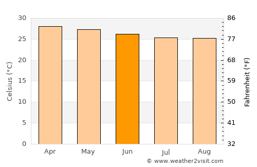 Oumé average temperature in June