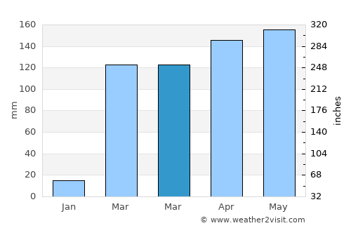 Oumé average rain in March
