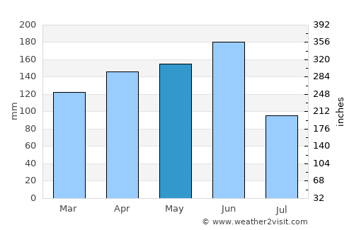 Oumé average rain in May