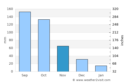Oumé average rain in November