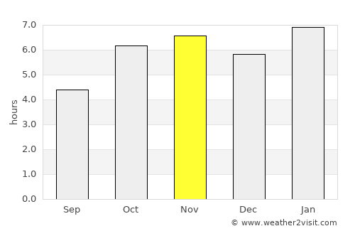 Oumé average rain in November