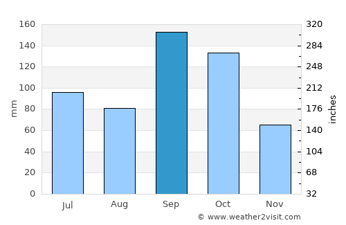 Oumé average rain in September