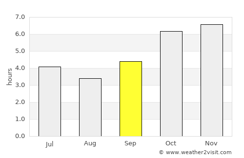 Oumé average rain in September
