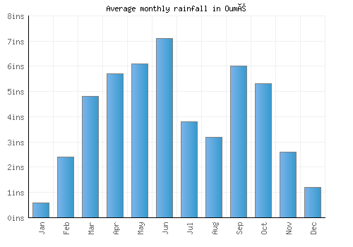 Oumé monthly rainfall chart (inches)