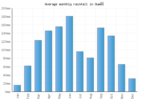 Oumé monthly rainfall chart (mm)