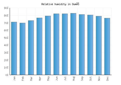 Oumé relative humidity averages
