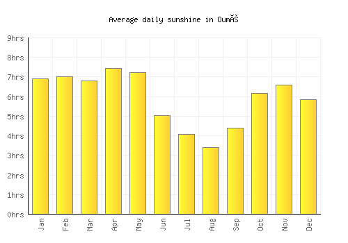 Oumé average daily sunshine chart