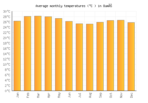 Oumé average temperature chart (Celsius)